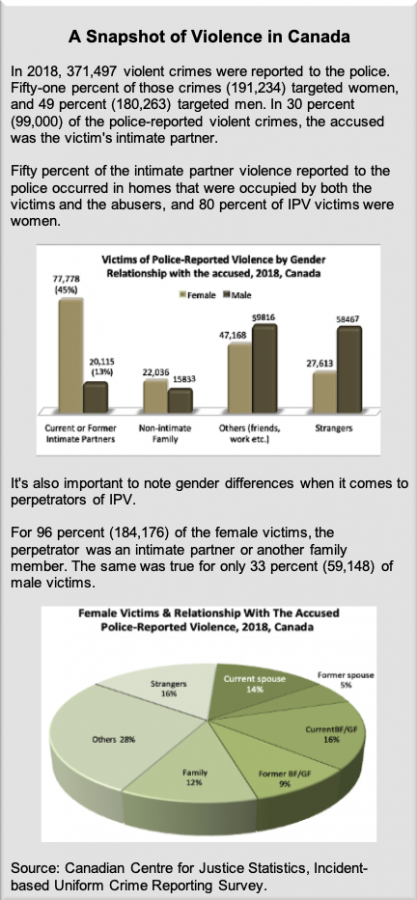 snapshot of violence in canada charts
