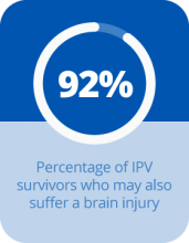 Image showing 92% of IPV survivors who may also suffer a brain injury